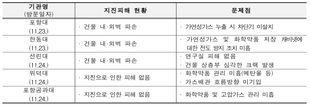 지진 진원지 인근 5개 대학 피해 현황