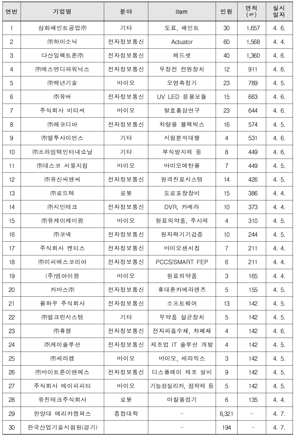 연구실 안전관리 민간 컨설팅·점검 1차 시범사업 대상기관