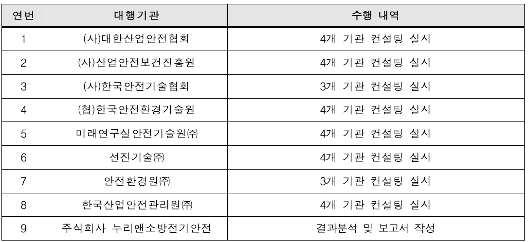 연구실 안전관리 민간 컨설팅·점검 1차 시범사업 수행기관