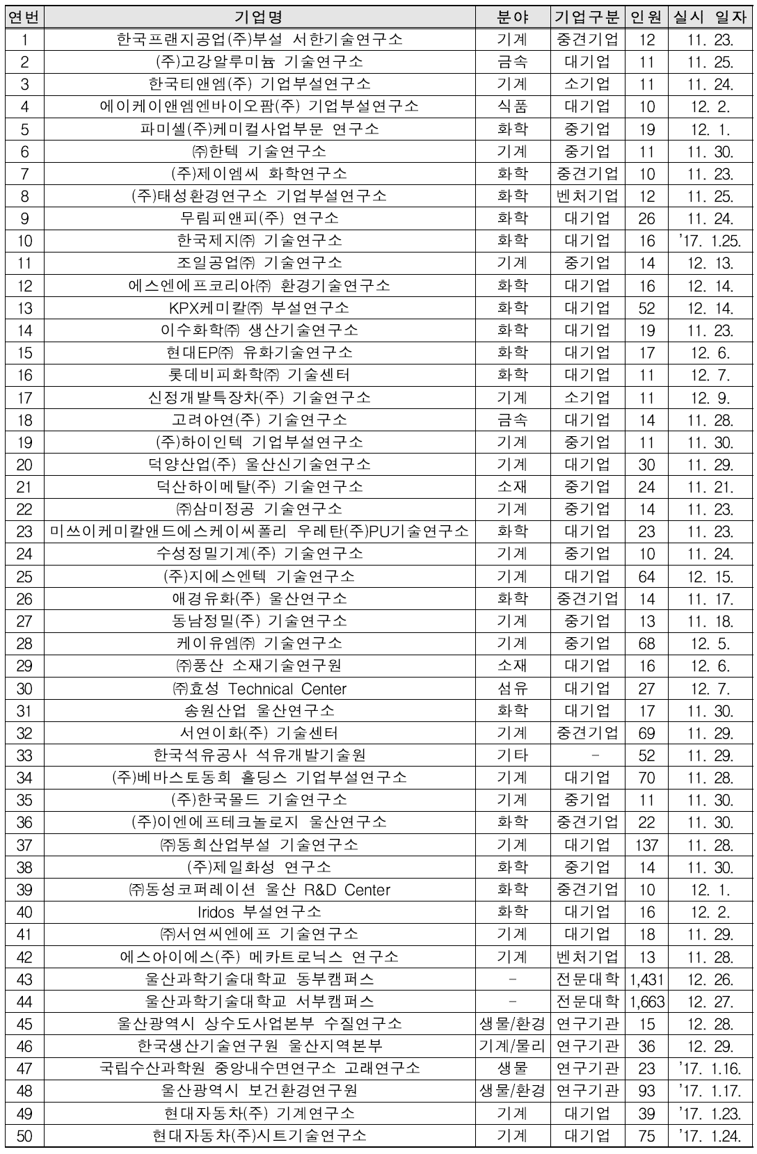 연구실 안전관리 민간 컨설팅·점검 2∼3차 시범사업 실시기관(울산광역시)