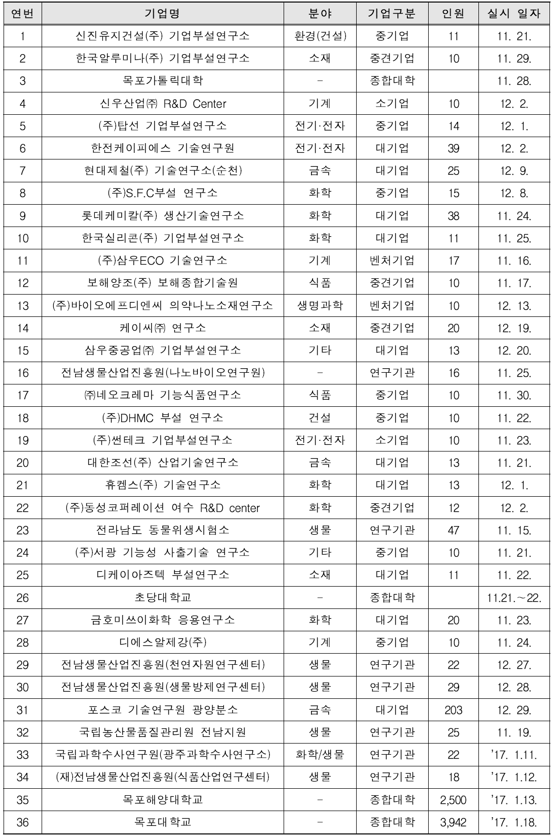 연구실 안전관리 민간 컨설팅·점검 2∼3차 시범사업 실시기관(전라남도)