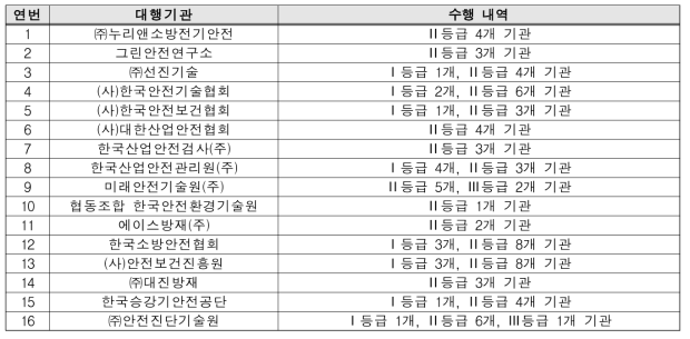 연구실 안전관리 민간 컨설팅·점검 2∼3차 시범사업 수행기관