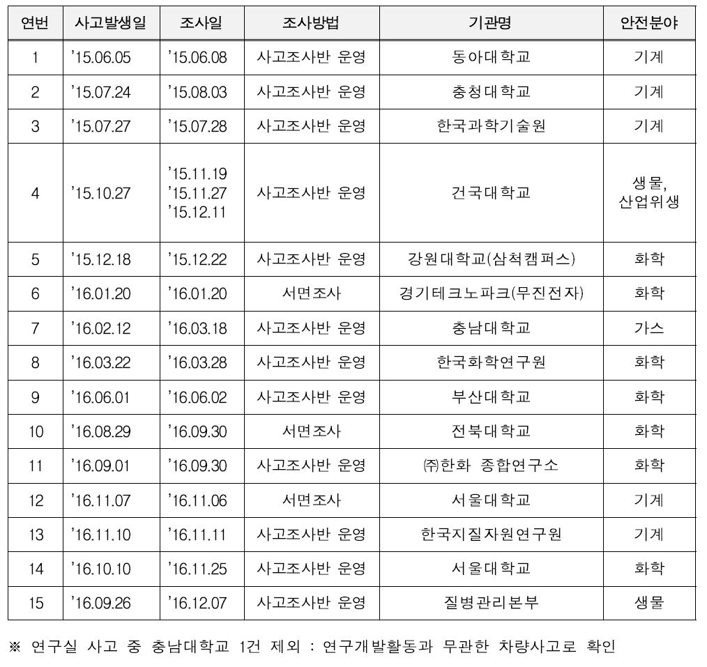 ’15∼’16년 연구실 사고조사 운영 현황