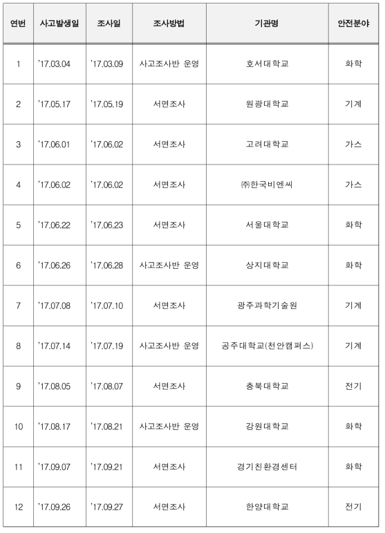 ’17년 연구실 사고조사 운영 현황