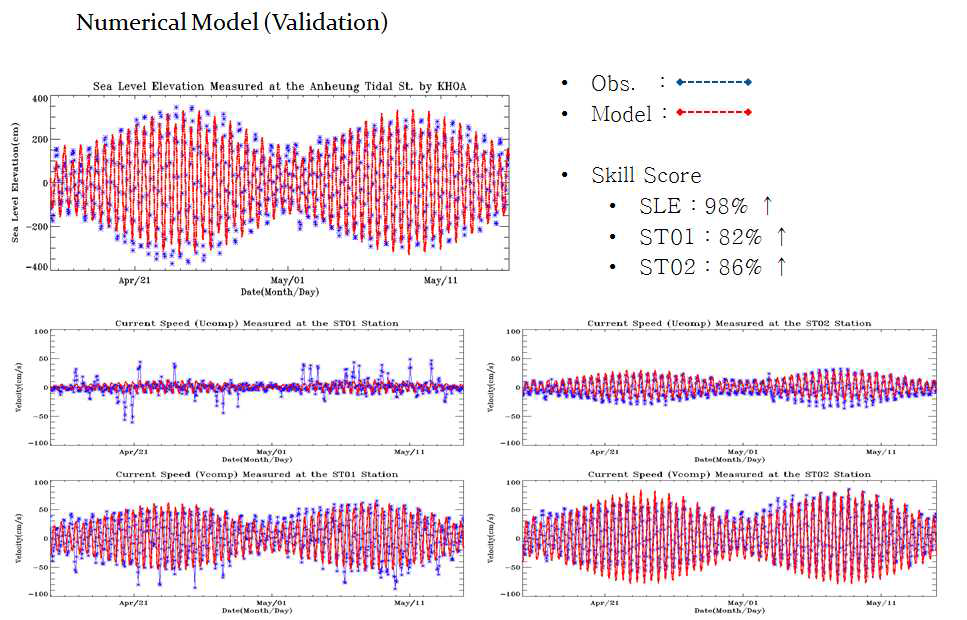 Numerical Model (Validation)