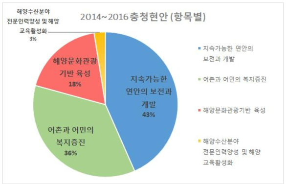 2014년 ∼ 2016년 충청 현안 수요조사