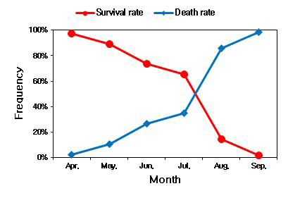 종묘의 생존율 및 사망률