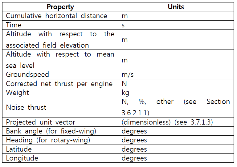 Properties and Units of Instantaneous States