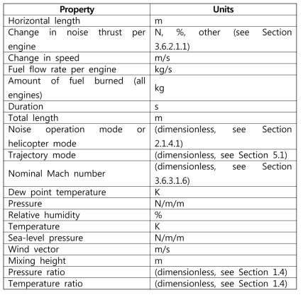 Properties and Units of Segments