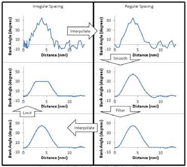 Example of bank angle smoothing, filtering, and limiting