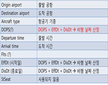 공항별 Raw data format