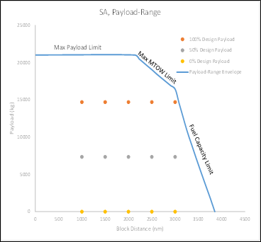 SA의 Payload-Range에 대한 분석 조건