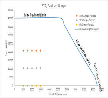 STA의 Payload-Range에 대한 분석 조건