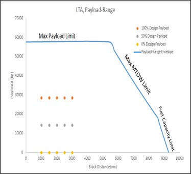 LTA의 Payload-Range에 대한 분석 조건