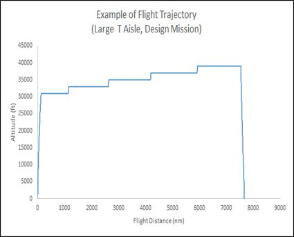 임무형상에 따른 LTA 항공기의 운항거리에 따른 고도 변화