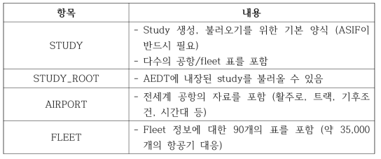 AEDT 내부 데이터 베이스