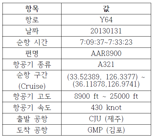 레이더 항적 데이터