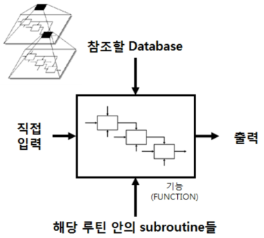 AEDT 분석을 위하여 재정의된 IDEF0 표현 기법