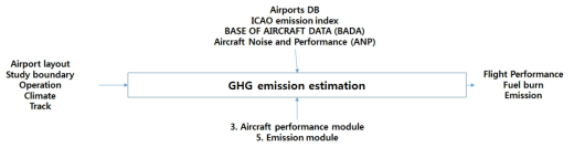 AEDT 항공 온실가스 배출량 산정 모델의 최상위 Decomposition