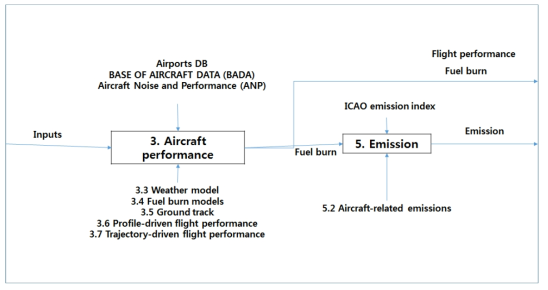 “3 Aircraft Performance” 모듈과 “5 Emission” 모듈