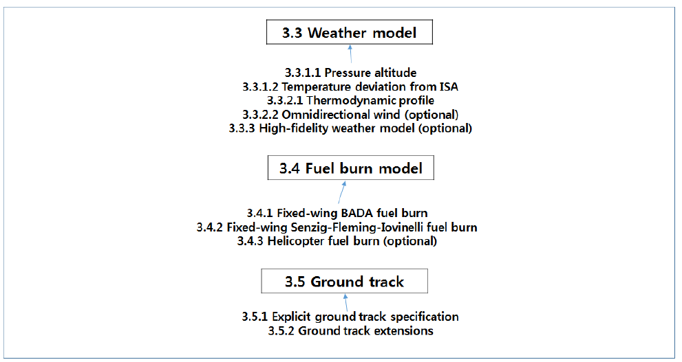 “3 Aircraft Performance Module” – Decomposed View (1)