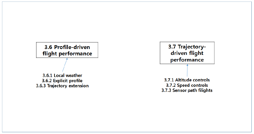 “3 Aircraft Performance Module” – Decomposed View (2)