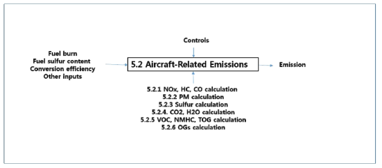 “5 Emission Module” - Decomposed View