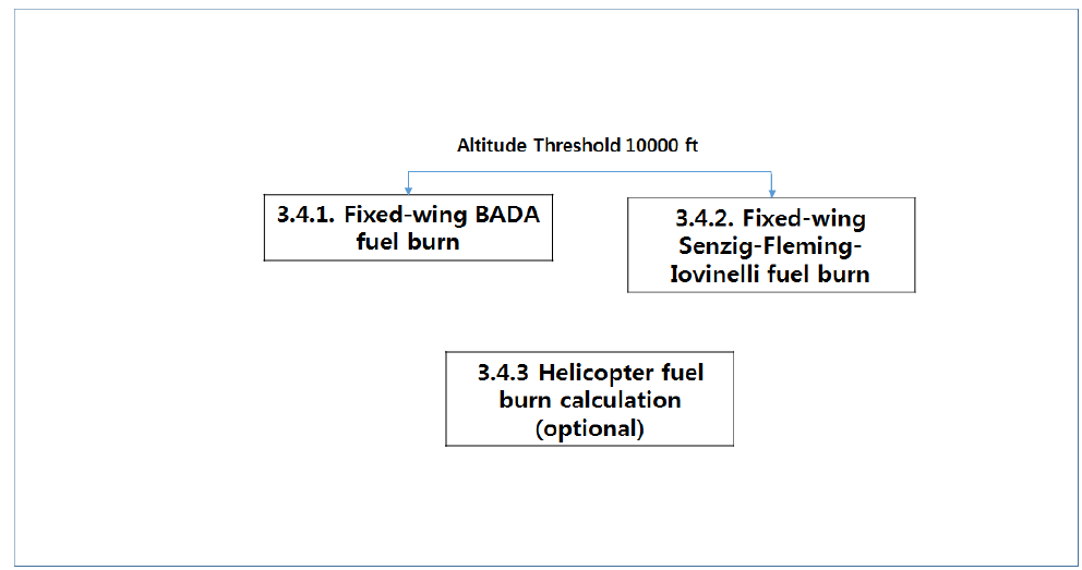 “3.4 Fuel Burn Models”