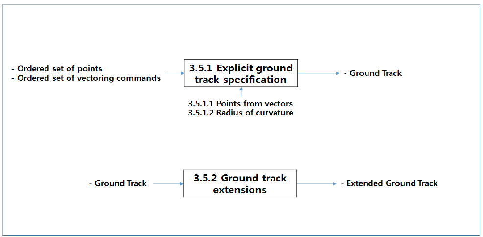 “3.5 Ground Track” 모듈