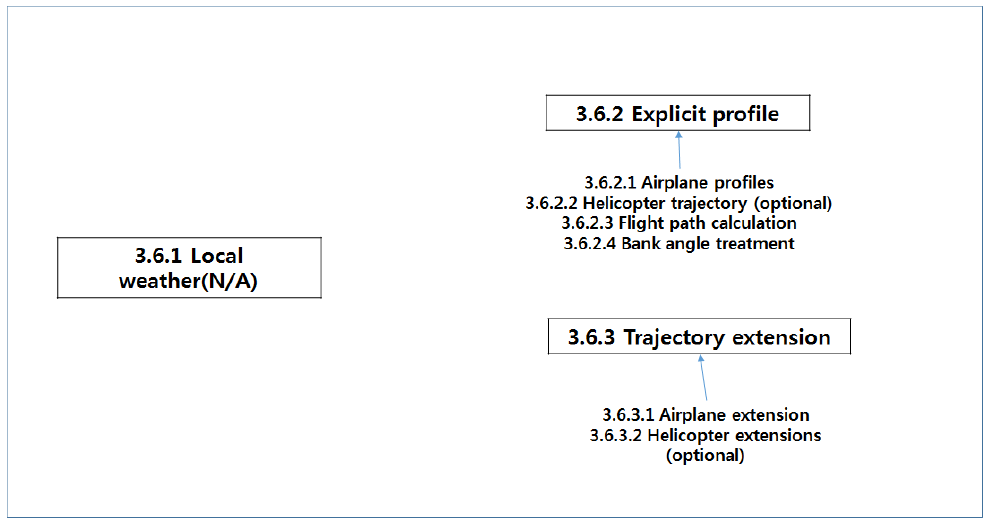 Profile-driven Flight Performance