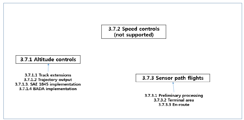 Profile-driven Flight Performance