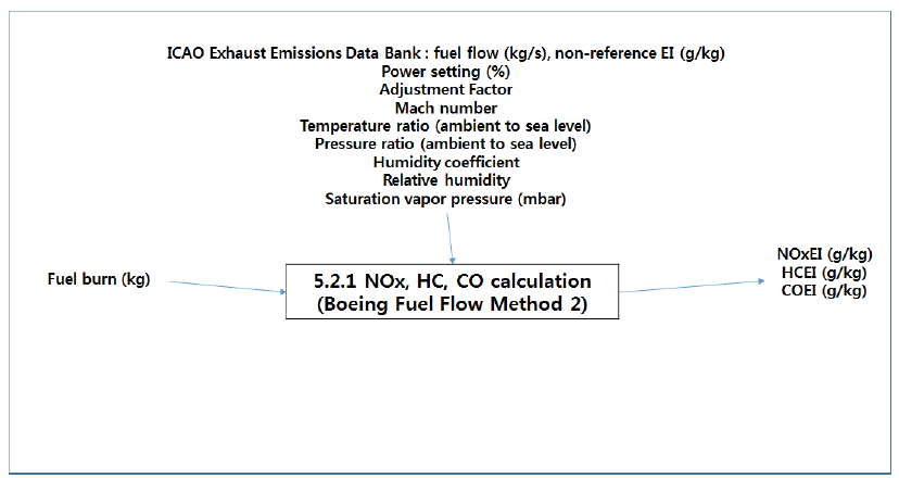 “5.2 Aircraft-Related Emissions” 모듈의 NOx, HC, CO Calculation