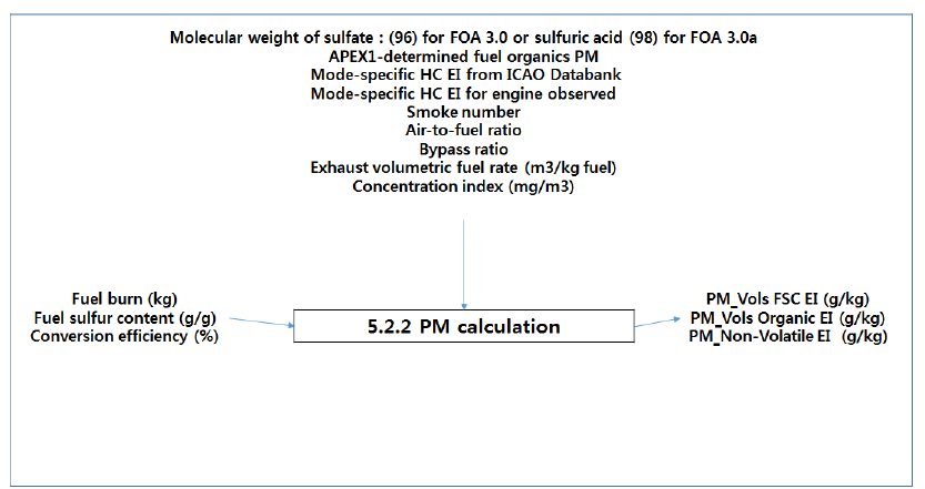 “5.2 Aircraft-Related Emissions” 모듈의 PM Calculation