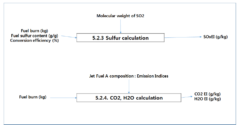 “5.2 Aircraft-Related Emissions” 모듈의 Sulfur Calculation and CO2, H2O Calculation