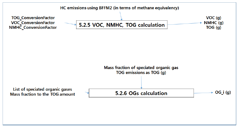 “5.2 Aircraft-Related Emissions” 모듈의 VOC, NMHC, TOG calculation, OGs calculation