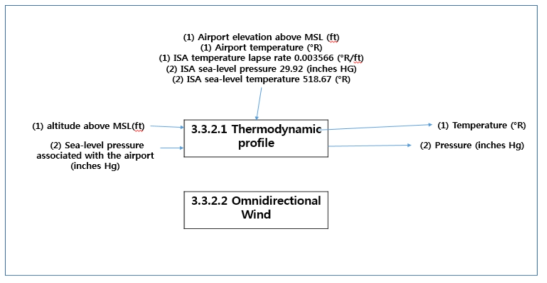 “Airport Average Atmospheric” 모듈