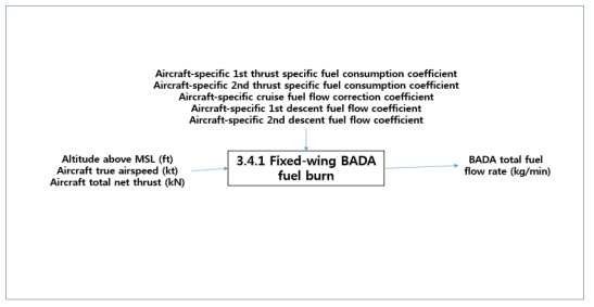 “Fixed-wing BADA fuel brun” 모듈
