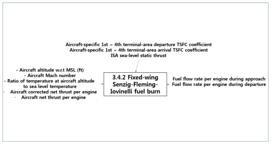“Fixed-wing Senzig-Fleming-Iovinelli fuel burn” 모듈