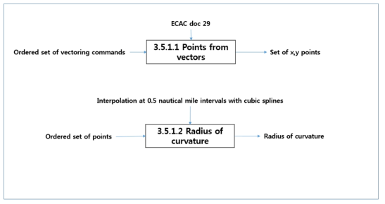 “Explicit ground track specification” 모듈