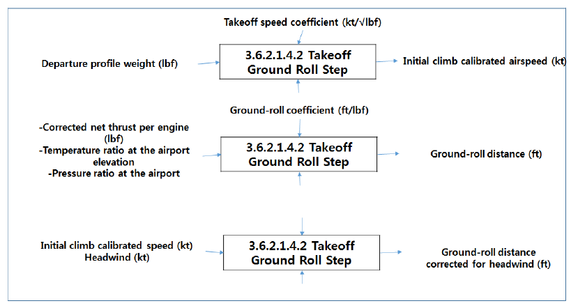 Takeoff Ground Roll Step (1) (Level 5)