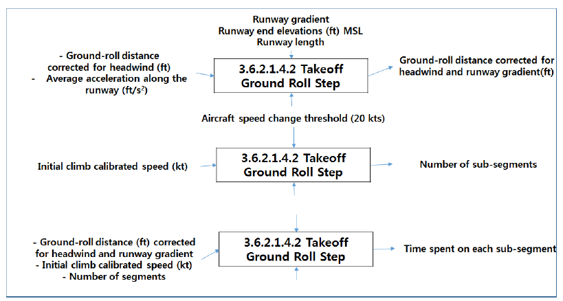 Takeoff Ground Roll Step (2) (Level 5)