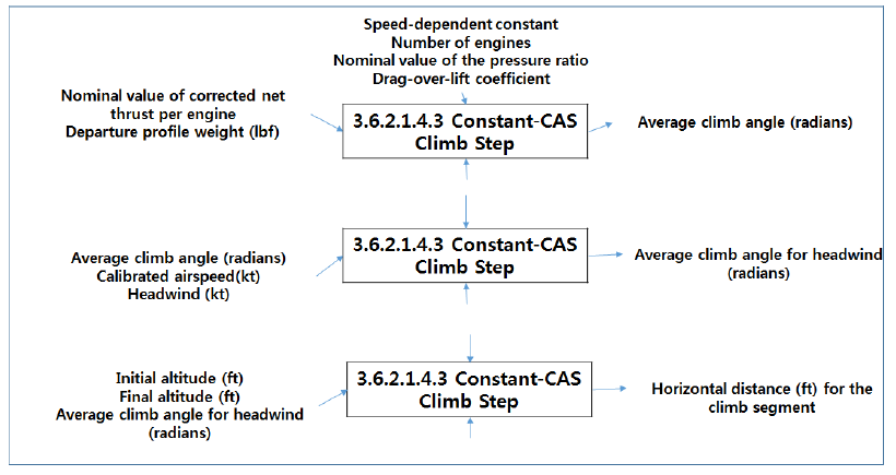 Constant-CAS Climb Step (Level 5)