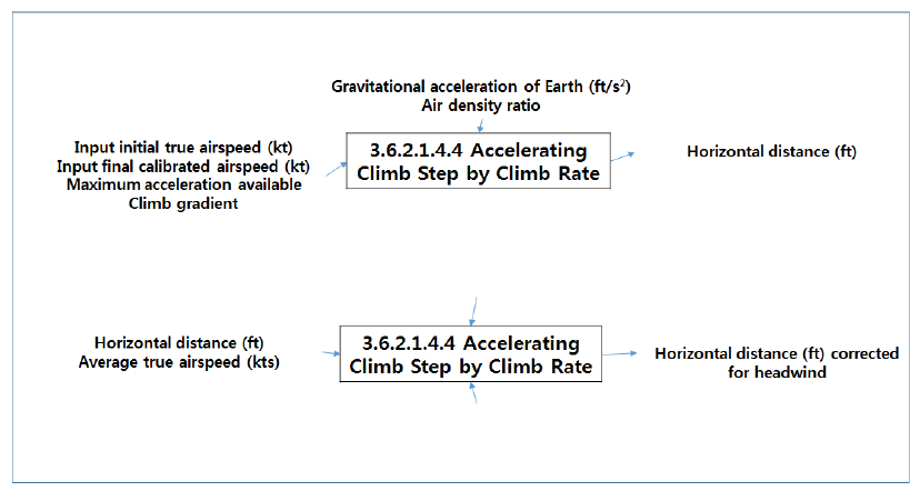 Accelerating Climb Step by Climb Rate (2) (Level 5)