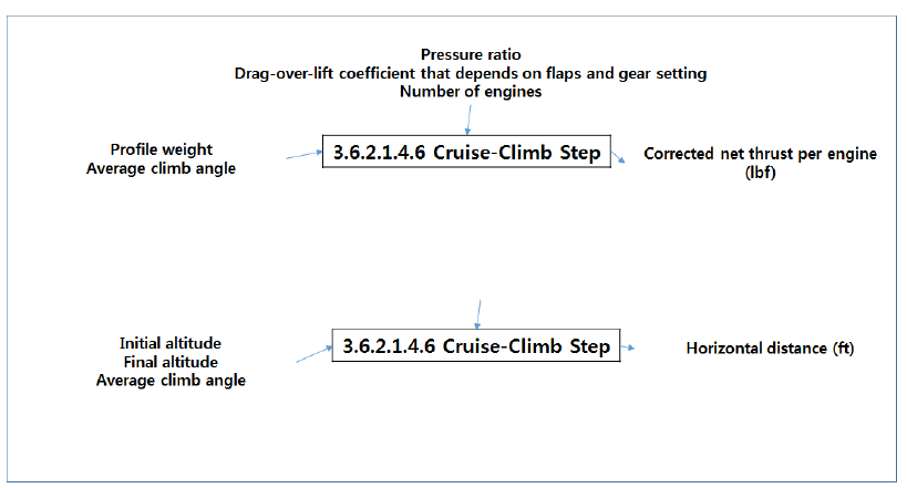 Cruise-Climb Step (Level 5)