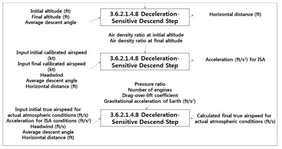 Deceleration-Sensitive Descend Step (1) (Level 5)