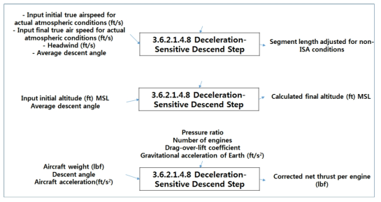 Deceleration-Sensitive Descend Step (2) (Level 5)