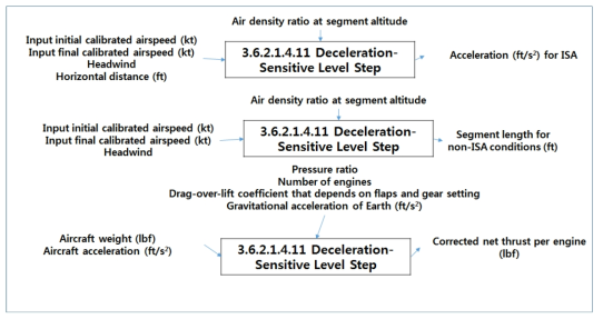 Deceleration-Sensitive Level Step (Level 5)