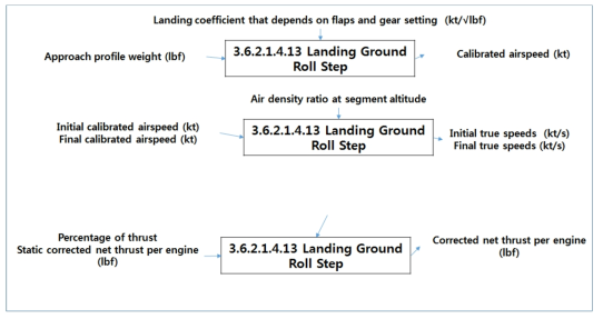 Landing Ground Roll Step (Level 5)