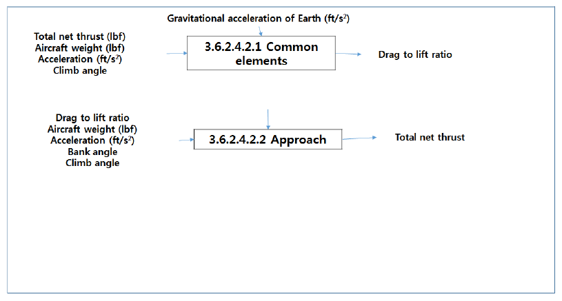 Bank Angle Calculation (Common Elements, Approach) (Level 5)