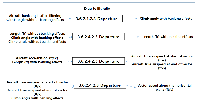 Bank Angle Calculation (Departure) (Level 5)